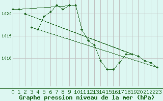 Courbe de la pression atmosphrique pour Aigle (Sw)