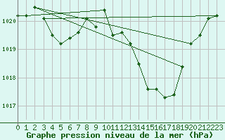 Courbe de la pression atmosphrique pour Sisteron (04)