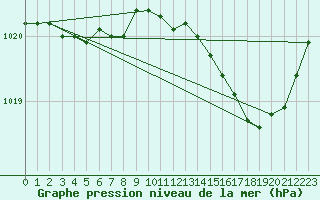 Courbe de la pression atmosphrique pour Le Mesnil-Esnard (76)