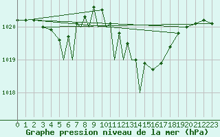 Courbe de la pression atmosphrique pour Diepholz