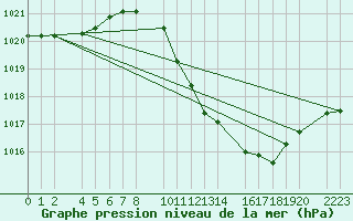 Courbe de la pression atmosphrique pour Bujarraloz