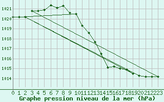 Courbe de la pression atmosphrique pour Braunlage