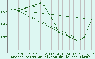 Courbe de la pression atmosphrique pour Recoubeau (26)