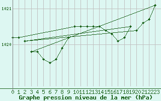 Courbe de la pression atmosphrique pour Dieppe (76)