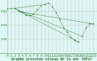 Courbe de la pression atmosphrique pour Nmes - Garons (30)