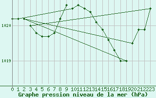 Courbe de la pression atmosphrique pour Lanvoc (29)