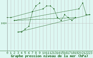 Courbe de la pression atmosphrique pour Aberdaron