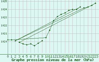 Courbe de la pression atmosphrique pour Saint-Ciers-sur-Gironde (33)