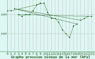 Courbe de la pression atmosphrique pour Werl