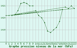 Courbe de la pression atmosphrique pour Gumpoldskirchen