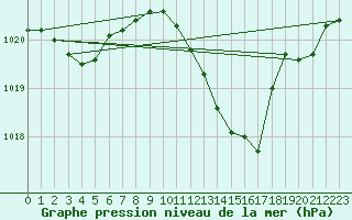 Courbe de la pression atmosphrique pour Grenoble/agglo Le Versoud (38)