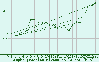 Courbe de la pression atmosphrique pour Cap Mele (It)