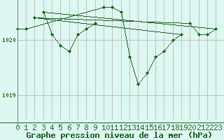 Courbe de la pression atmosphrique pour Calvi (2B)