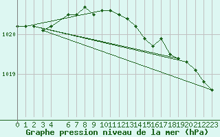 Courbe de la pression atmosphrique pour Mona
