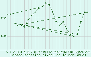 Courbe de la pression atmosphrique pour Calvi (2B)