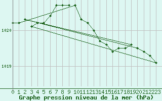 Courbe de la pression atmosphrique pour Pernaja Orrengrund