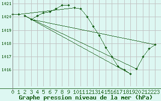 Courbe de la pression atmosphrique pour Montsevelier (Sw)