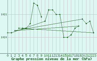 Courbe de la pression atmosphrique pour Capo Bellavista