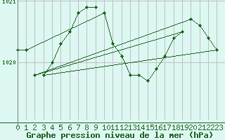 Courbe de la pression atmosphrique pour Koszalin