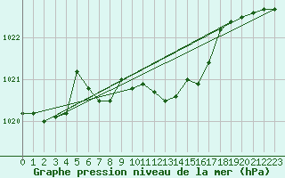 Courbe de la pression atmosphrique pour Michelstadt-Vielbrunn