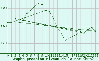 Courbe de la pression atmosphrique pour Boizenburg