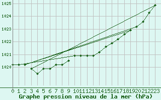 Courbe de la pression atmosphrique pour Rethel (08)