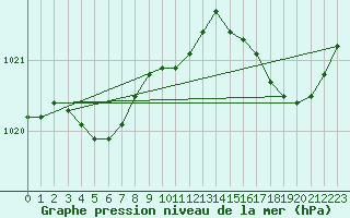 Courbe de la pression atmosphrique pour Ile d