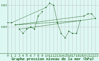 Courbe de la pression atmosphrique pour Calvi (2B)