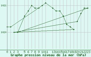 Courbe de la pression atmosphrique pour Sint Katelijne-waver (Be)