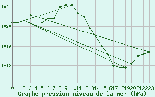 Courbe de la pression atmosphrique pour Brive-Laroche (19)