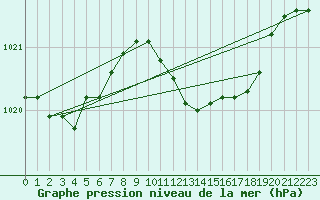 Courbe de la pression atmosphrique pour Waibstadt