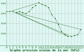 Courbe de la pression atmosphrique pour Jan (Esp)