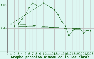 Courbe de la pression atmosphrique pour Gotska Sandoen