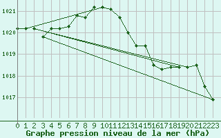 Courbe de la pression atmosphrique pour Fisterra