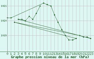 Courbe de la pression atmosphrique pour Nonaville (16)