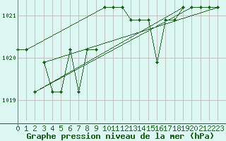 Courbe de la pression atmosphrique pour Marquise (62)