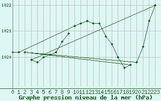 Courbe de la pression atmosphrique pour Muret (31)