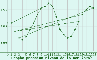 Courbe de la pression atmosphrique pour Gibraltar (UK)