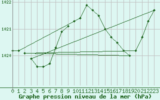 Courbe de la pression atmosphrique pour Fains-Veel (55)