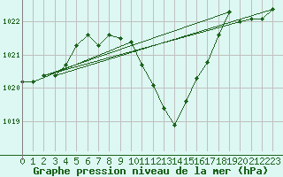 Courbe de la pression atmosphrique pour Ble - Binningen (Sw)