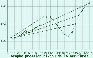 Courbe de la pression atmosphrique pour Aberdaron