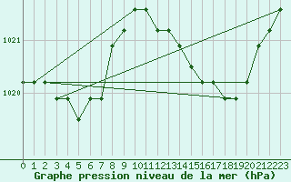 Courbe de la pression atmosphrique pour Avila - La Colilla (Esp)