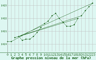 Courbe de la pression atmosphrique pour Dax (40)