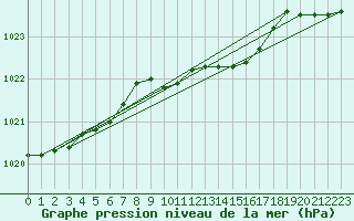 Courbe de la pression atmosphrique pour Kozienice