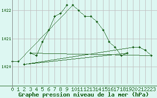 Courbe de la pression atmosphrique pour Loftus Samos
