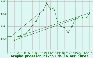 Courbe de la pression atmosphrique pour Salon-de-Provence (13)