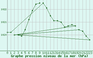 Courbe de la pression atmosphrique pour Muehldorf