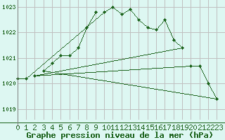 Courbe de la pression atmosphrique pour Pinsot (38)