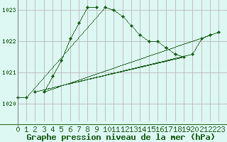 Courbe de la pression atmosphrique pour Gravesend-Broadness