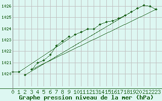 Courbe de la pression atmosphrique pour Fokstua Ii